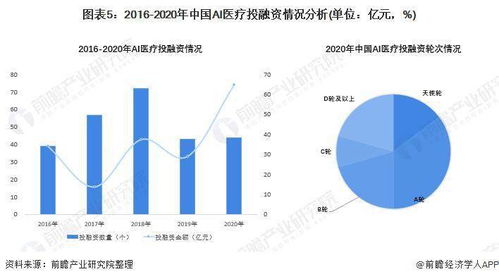 2022年中國人工智能醫(yī)療行業(yè) 夯實(shí)軟件基礎(chǔ)，產(chǎn)業(yè)信心與市場空間雙升