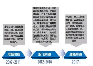云計算 新一代人工智能發(fā)展的核心基石與基礎(chǔ)軟件開發(fā)引擎