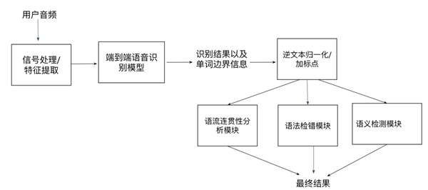 聲通科技發布全開放英語口語評測系統，無需參考答案即可自動評分